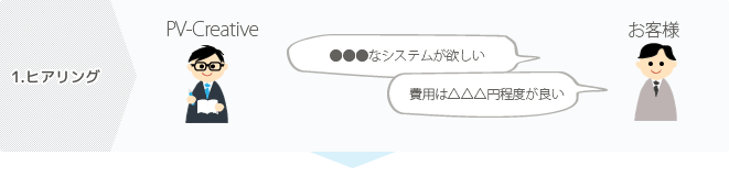 １．ヒアリング−お客様のご要望を聞き出す。