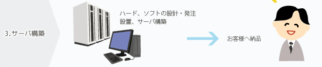 ３．サーバ構築−ハード、ソフトの設計・発注、設置、サーバ構築の後納品。