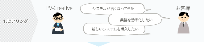 １．ヒアリング−お客様のご要望を聞き出す。