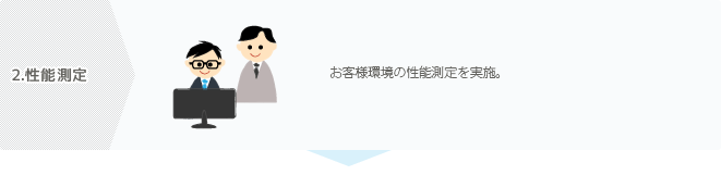 ２．性能測定−お客様環境の性能測定を実施。