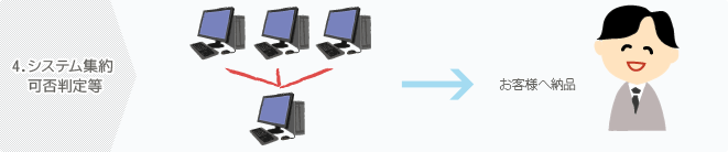 ４．システム集約可否判断の後、納品。