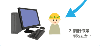 ２．復旧作業−現地立会い